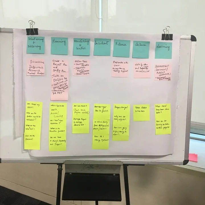 Service design phase mapping — Solutioning through Learning